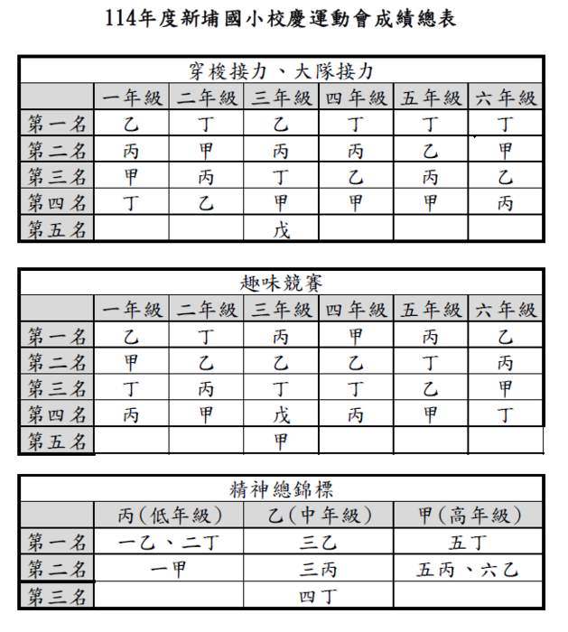 新埔鎮國小127週年校慶運動會成績公告圖片